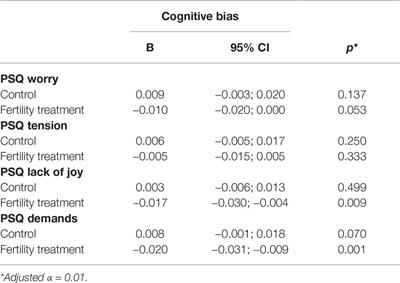 Associations Between Natural Physiological and Supraphysiological Estradiol Levels and Stress Perception